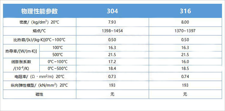 316与304不锈钢管物理性能对照表