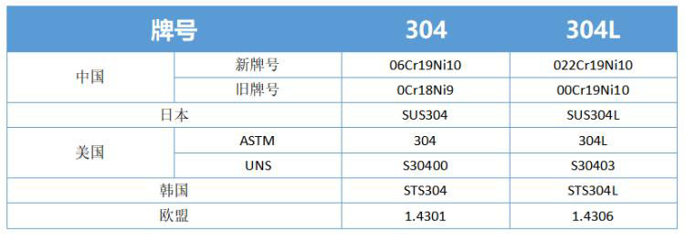 304不锈钢牌号新旧对照表