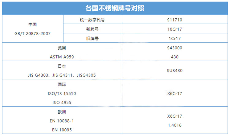 各国430不锈钢管牌号对照表