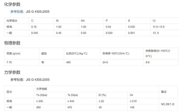 410不锈钢化学成分表