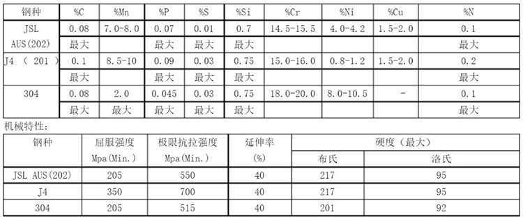 201不锈钢化学成分表