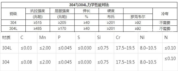 304L不锈钢管与304不锈钢管化学成分表